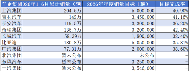 7大车企集团上半年目标完成率:最高42.4%最低32.4%,均靠出口拉升