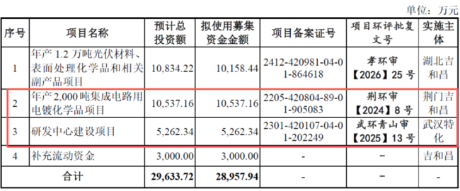 （来源：吉和昌招股书）