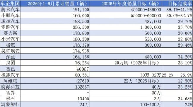 17家新能源车企上半年销量完成率：仅极氪过半，多家低于30% 
