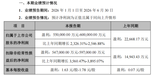 （业绩预告）