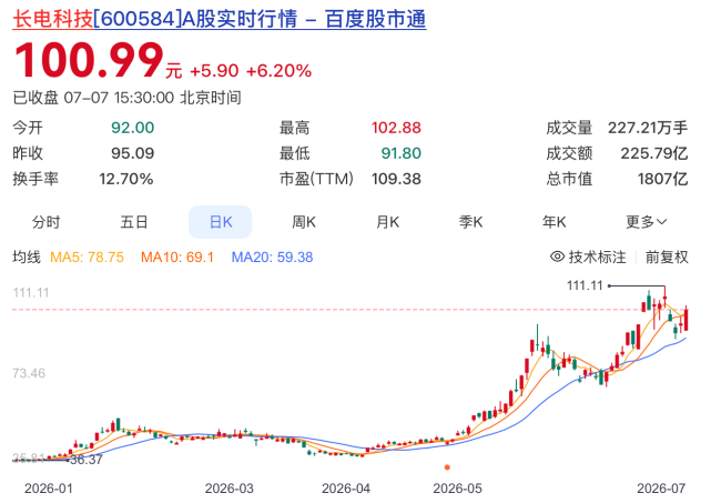 给SK海力士们做封测，一家内衣厂股价涨1.5倍