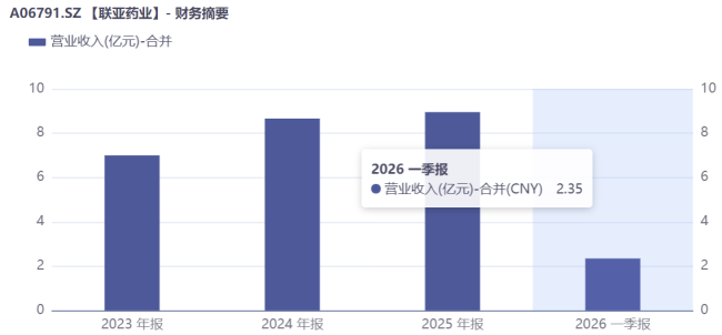 联亚药业IPO：增长失速、国内市场开拓不力，未来在哪里？