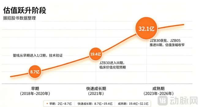 估值跃升阶段，据招股书数据整理