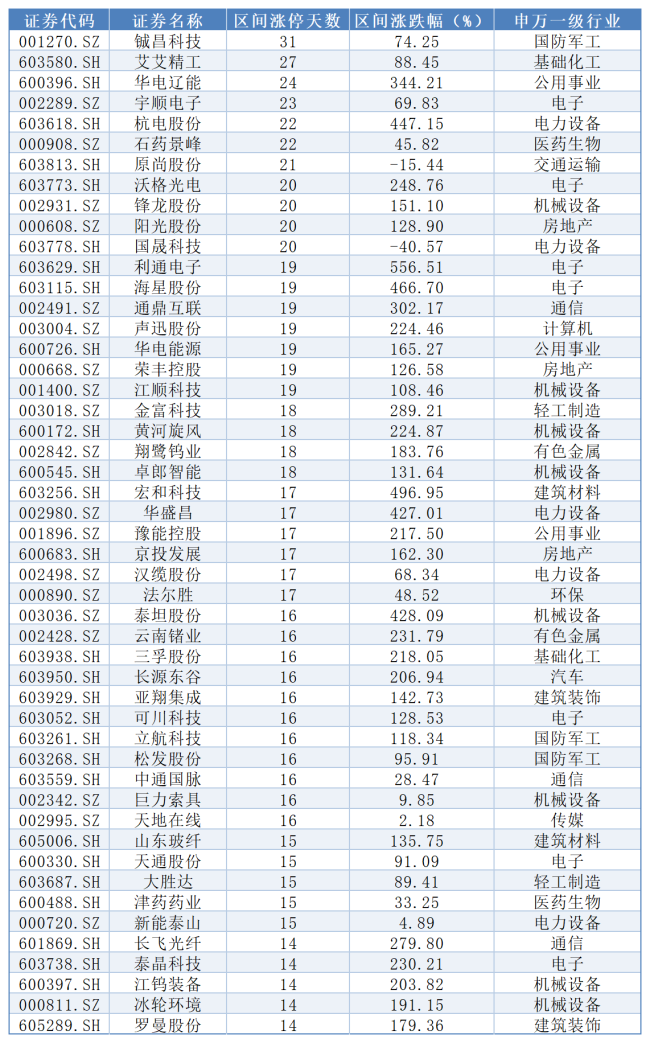 年内A股涨停全景复盘：超2700只个股封板，科技赛道成绝对主线