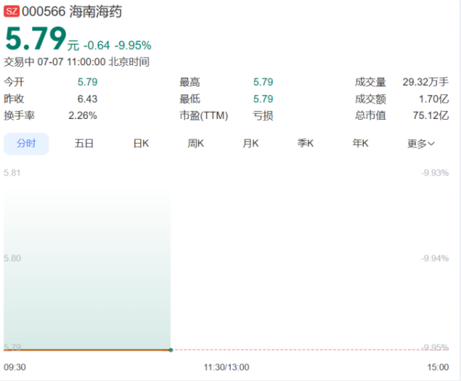海南海药上半年预亏：股价一字跌停，逼近资不抵债、退市风险高悬