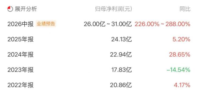 上半年净利暴增288%!浪潮信息炸裂成绩单,点燃AI算力行情