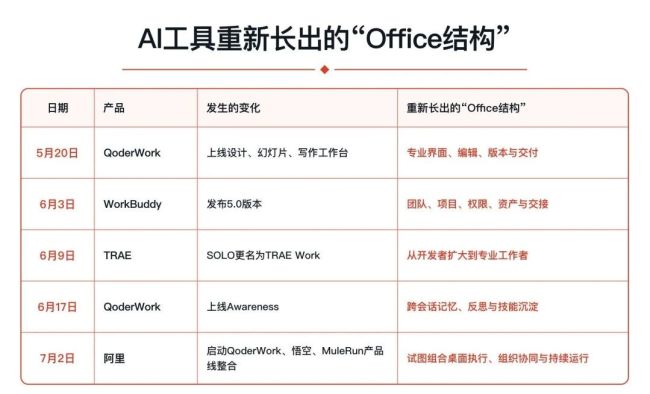腾讯、阿里、字节，重做一遍Office