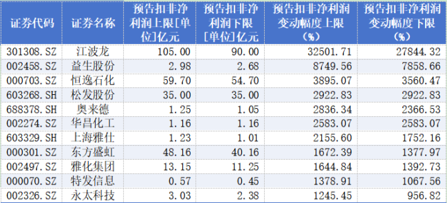 最高暴增超3百倍!中报业绩榜单出炉,A股景气赛道彻底明朗