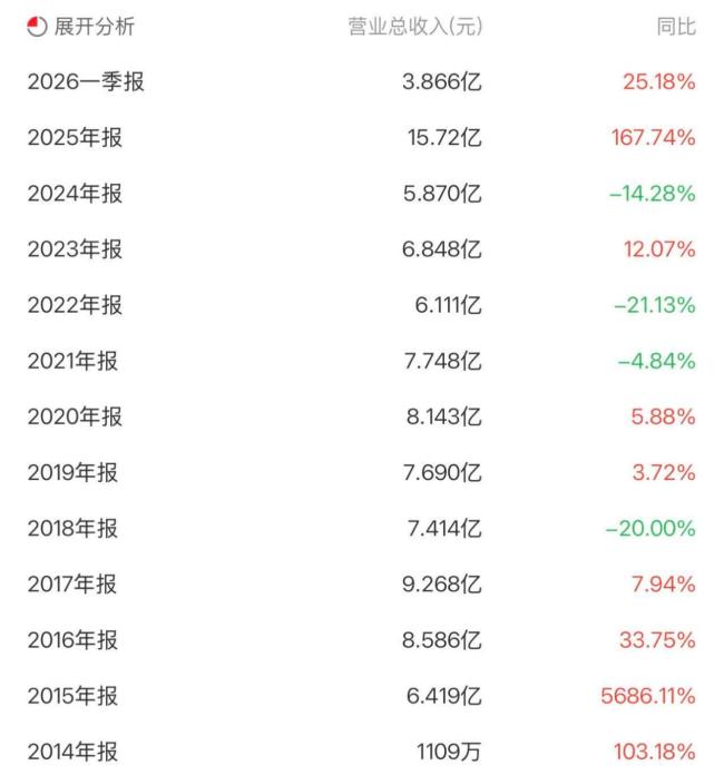 从百货到光模块！汇绿生态两度“换命”成算力新贵