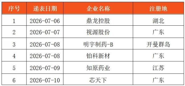 览富数据:H股IPO动态数据周报(截至2026年7月12日)