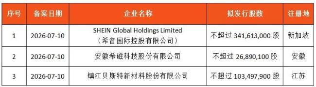 览富数据:H股IPO动态数据周报(截至2026年7月12日)