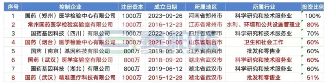 国药系，连卖4家公司