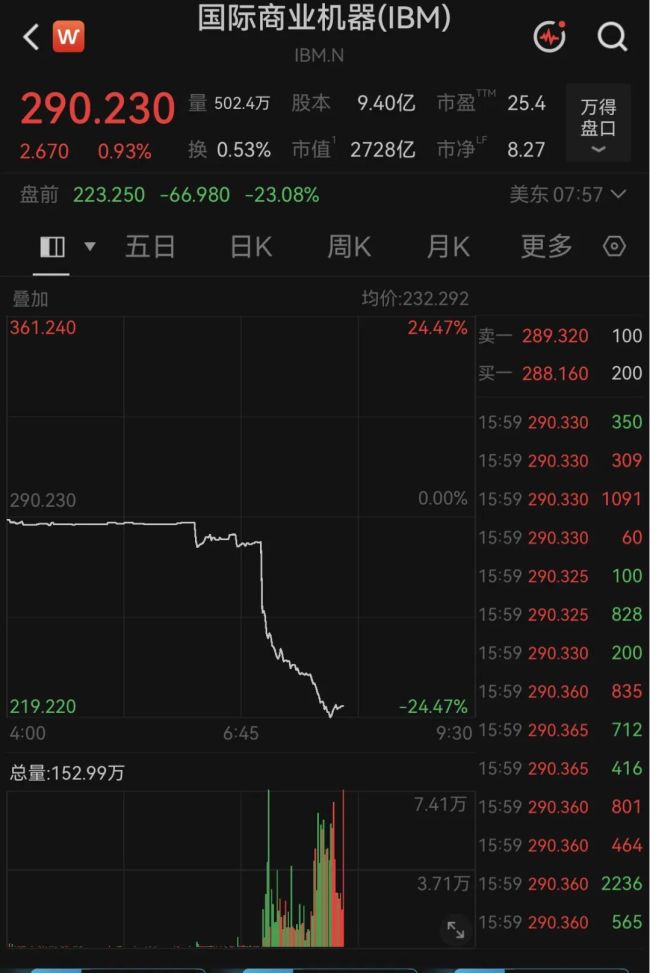 IBM美股盘前跌超20%