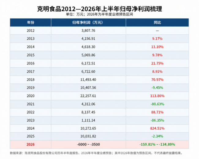 二季度预亏最高9394万元，克明食品或迎上市最差半年