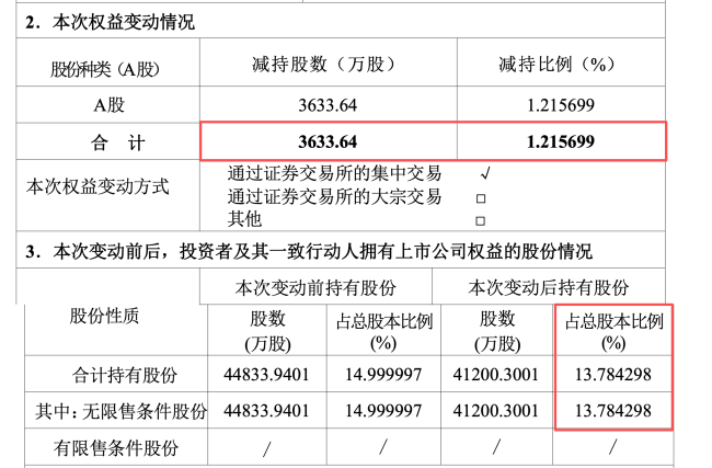 屡屡投中明星IPO项目的和谐健康保险,正频繁减仓上市公司“套现”