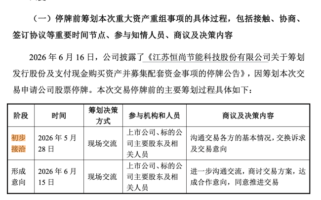 恒尚节能跨界并购斩获 12 天 11 板,标的底色存疑,一场无协同、无业绩兜底的资本“狂欢”?