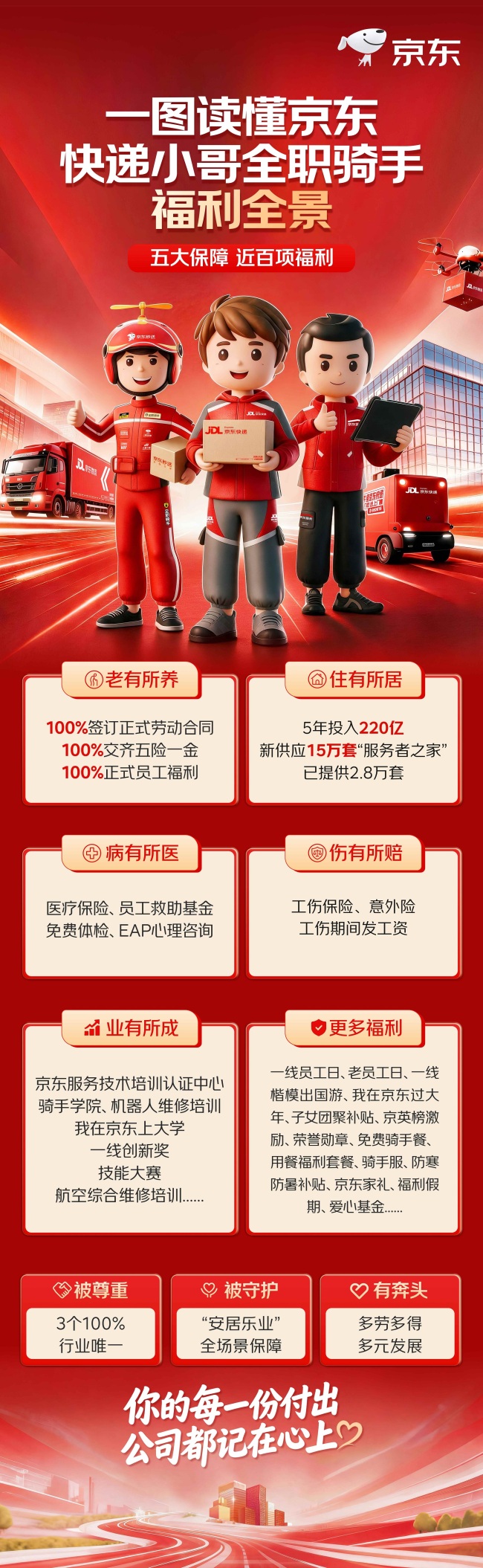 年投入超百亿为全职骑手快递小哥等缴纳五险一金，京东打造投入最大、覆盖最广、保障最全、成长最好的一线员工福利体系