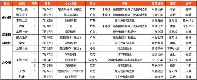 览富数据：A股IPO动态数据周报（截至2026年7月18日）
