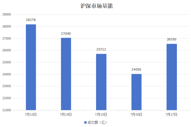 本周A股市场涨跌榜:三大指数集体调整,医药板块逆势突围