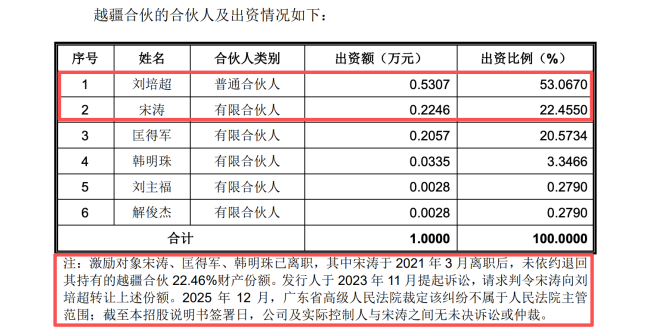 上会前夜爆股权“罗生门”,越疆突遭前COO“狙击”,举报人宋涛回应:离职时无股权返还约定