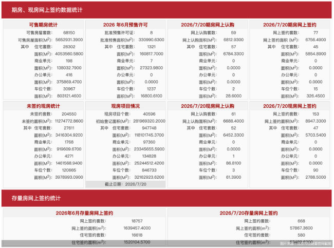 7月20日北京新房网签230套、二手房网签668套