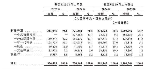 图片来源：金星啤酒招股书