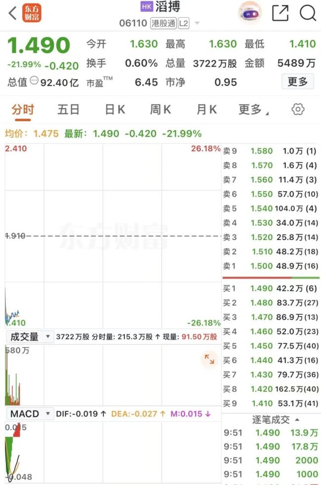 滔搏大跌超21%