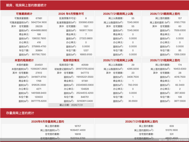 每日网签| 7月21日北京新房网签331套、二手房网签609套