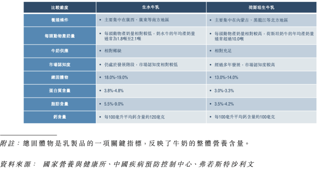 图源:百菲乳业招股书(截图)