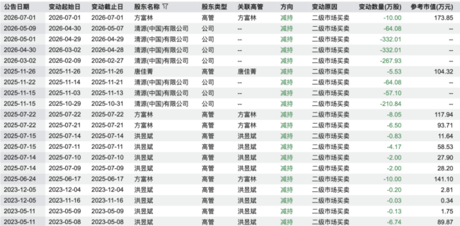 (冰山一角的减持,wind数据)