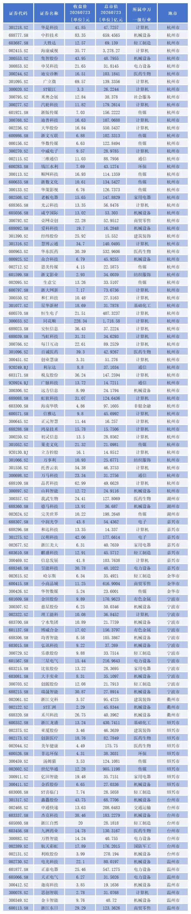 “十五五”数字浙江建设规划落地股票配资策略官网，115只浙股谁在引领行业新风向？