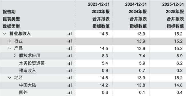 (收入构成,wind数据)