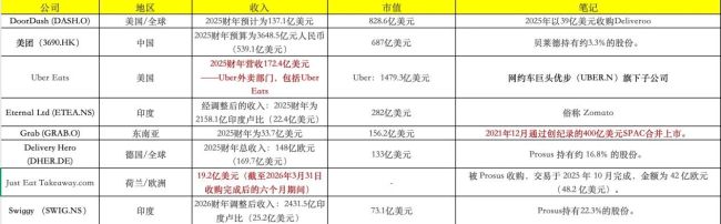 170亿，腾讯大股东清仓“外卖”了
