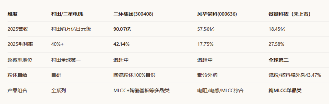 数据来源：各公司2025年报及微容招股书