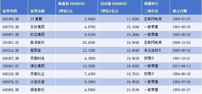 董秘江湖之商贸零售行业:市井消费与资本市场的摆渡人,串联起万千人间烟火