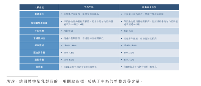 四闯IPO，百菲乳业难破水牛奶天花板