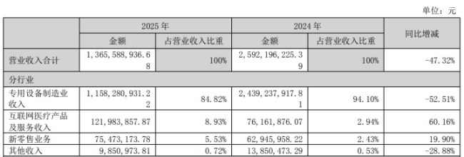A股“暴发户”九安医疗主业式微，靠投资能否续命？