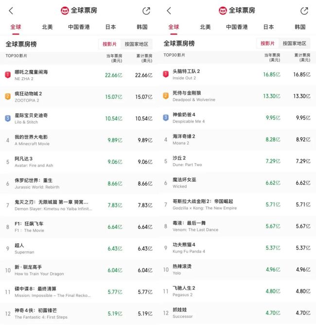 孙悟空、杨戬等各路神仙在影院“扎堆团建”，动画片比真人电影更“火”了