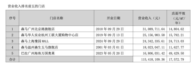 荷兰弟穿森马？159元同款裤售罄、店内上线“荷兰弟专区”，“步行街之王”如今七成收入靠孩子