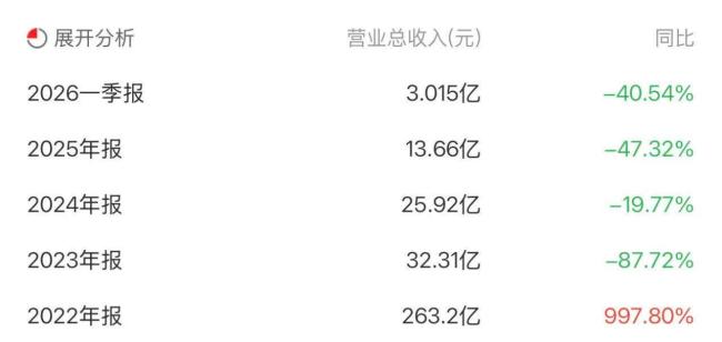 A股“暴发户”九安医疗主业式微，靠投资能否续命？