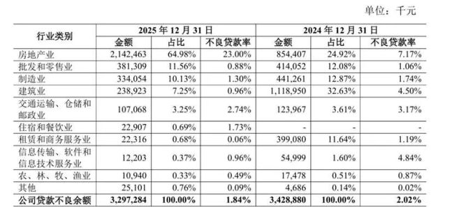青农商行降计提撑利润，涉房不良率冲高至23%