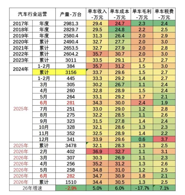 上半年车企利润率仅3.8%！乘联会：受上游挤压，车企必加速自造电池 