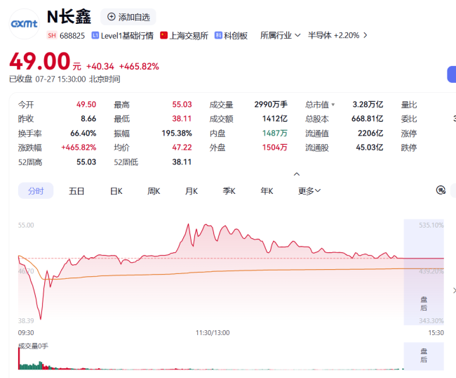 长鑫科技一战封王，A股再迎打新盛宴