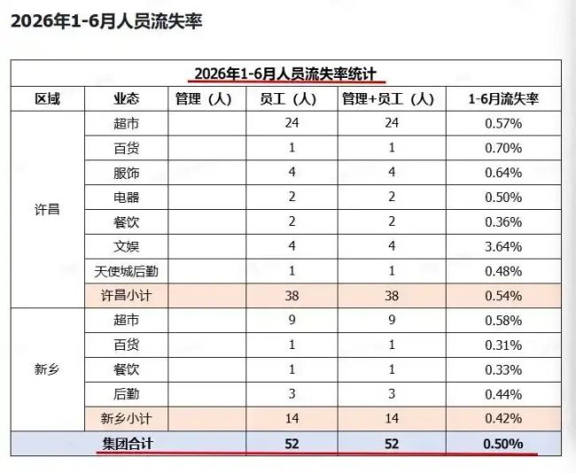 胖东来今年上半年流失52名员工，管理层无一人流失