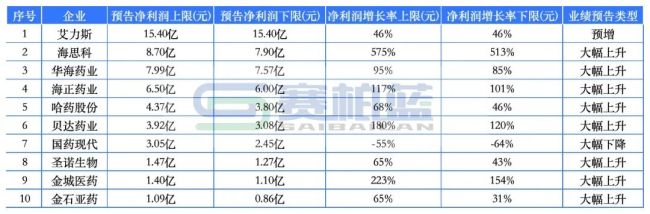 最高净利预增超430倍!头部药企最新成绩单来了