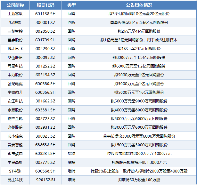 7月超340家公司实施回购，头部企业领衔护盘稳市