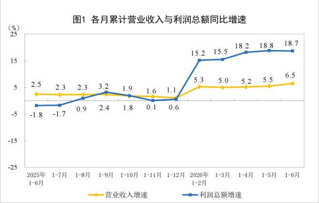 国家统计局：2026年1—6月份全国规模以上工业企业利润增长18.7%