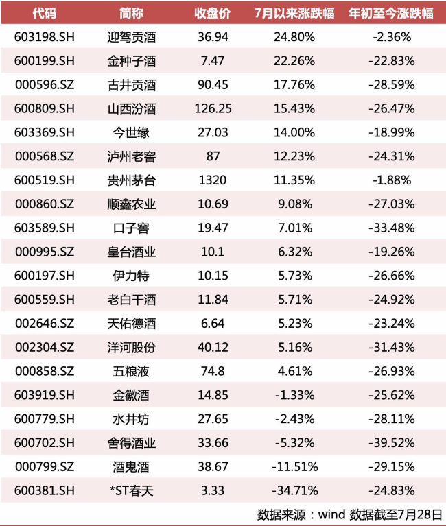 茅台两次提价、机构开始扫货，谁在抢筹白酒？