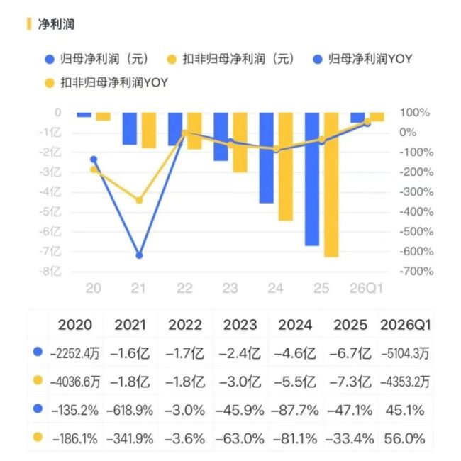 7年亏20亿，毛利率-11.9%，应收是营收的7.7倍：亿华通的氢能故事正在崩塌