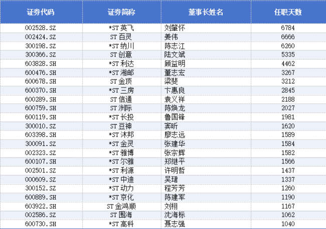 年内405家上市公司董事长离任，ST公司成高发群体